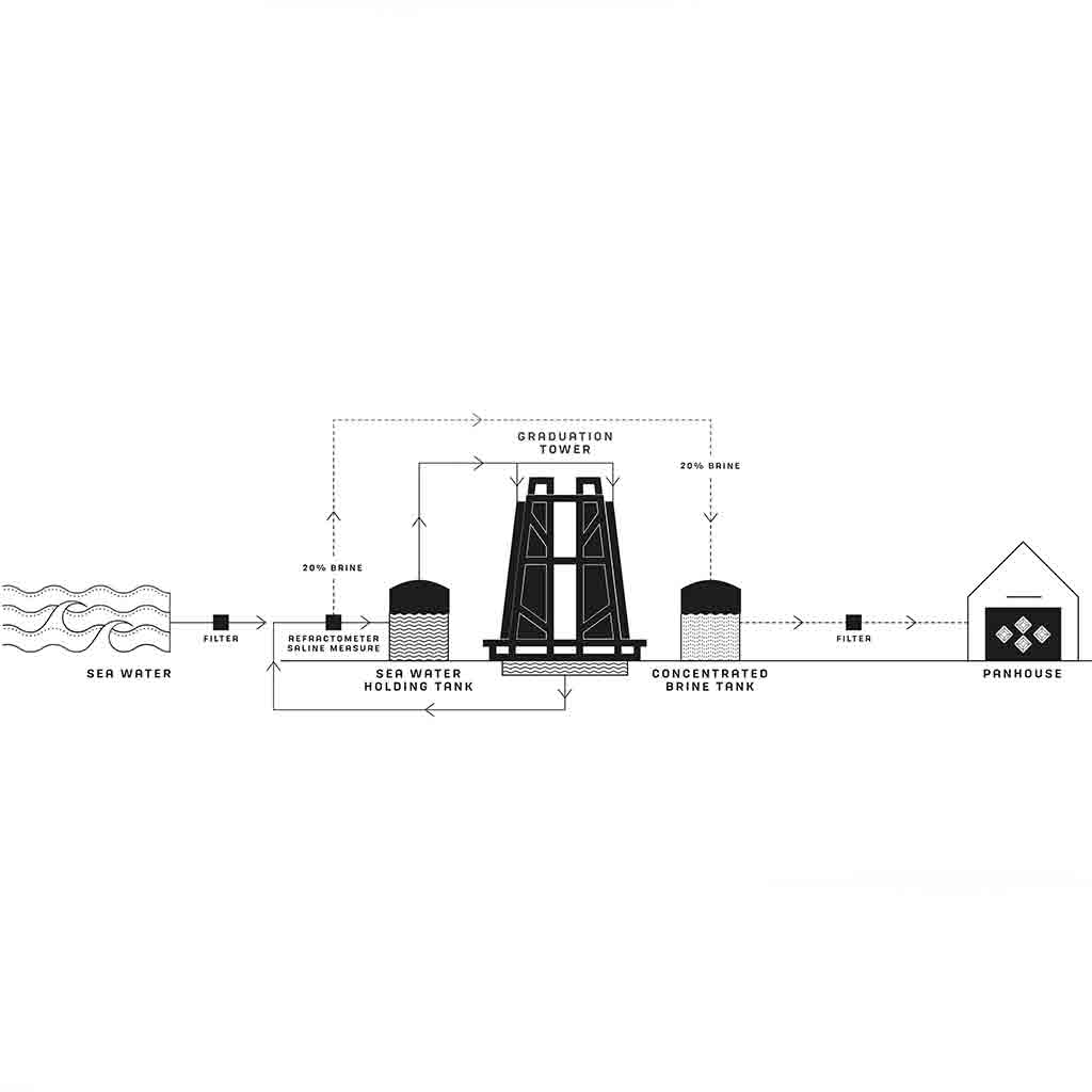 Diagram of a seawater salt production process with a graduation tower on a white background.